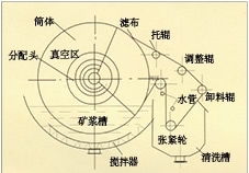 江西折带式真空过滤机